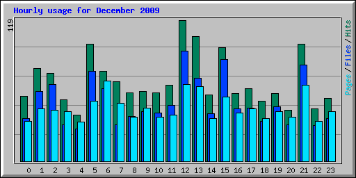 Hourly usage for December 2009