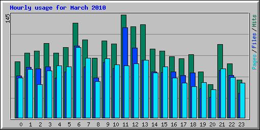 Hourly usage for March 2010