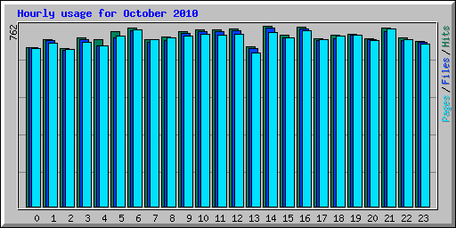 Hourly usage for October 2010
