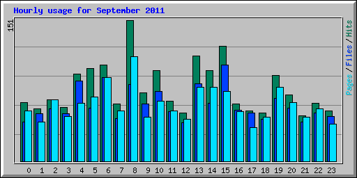 Hourly usage for September 2011
