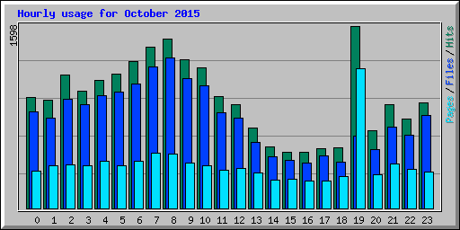 Hourly usage for October 2015