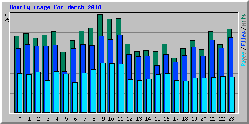 Hourly usage for March 2018