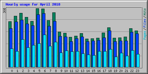 Hourly usage for April 2018
