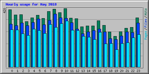 Hourly usage for May 2018