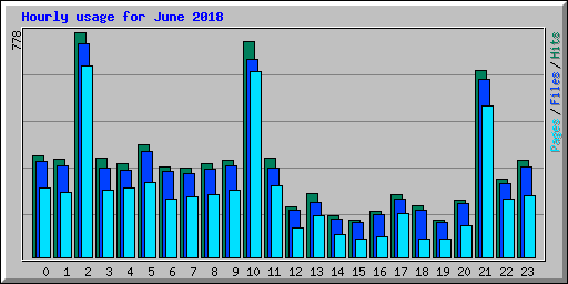 Hourly usage for June 2018