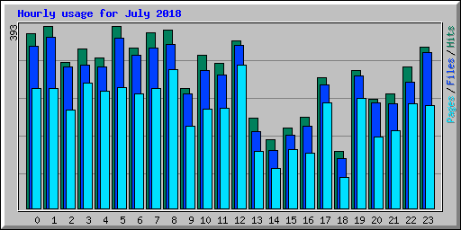 Hourly usage for July 2018