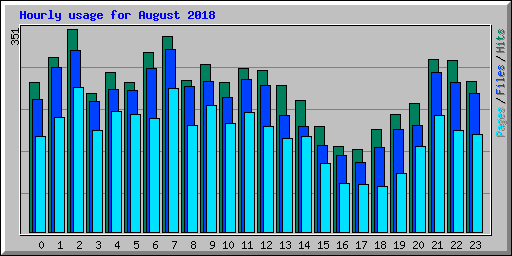 Hourly usage for August 2018