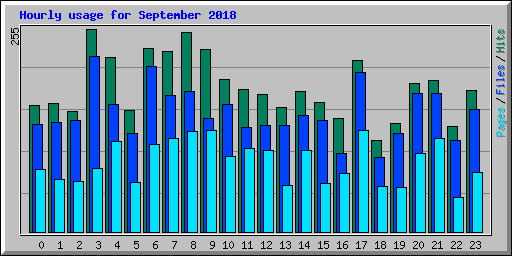 Hourly usage for September 2018