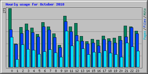Hourly usage for October 2018