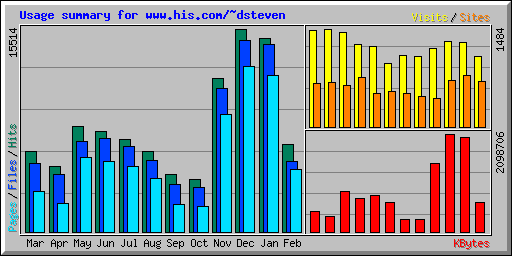 Usage summary for www.his.com/~dsteven