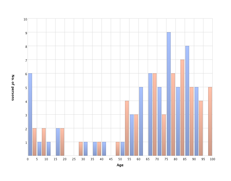 Persons' age