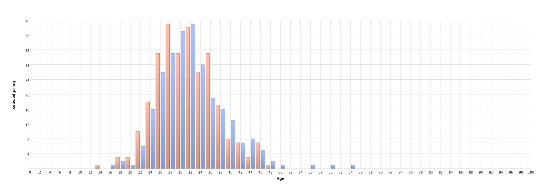 Parents' age at children's birth