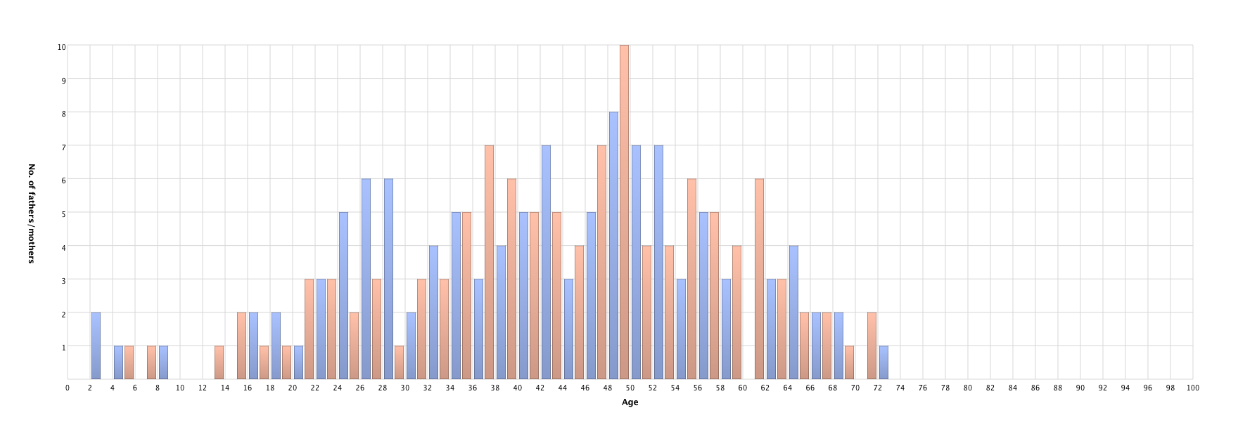 Children's age at parents' death