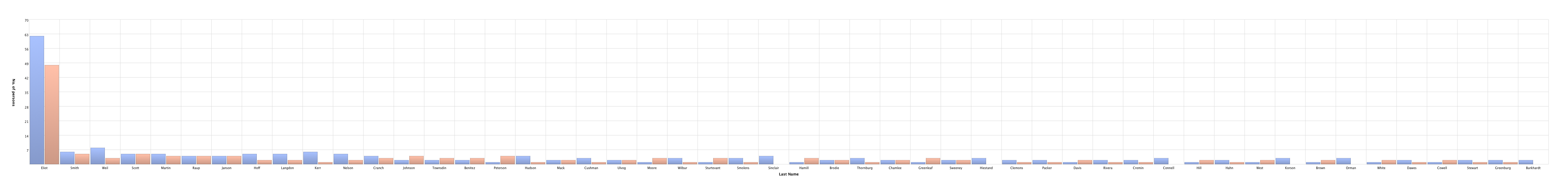 Name Distribution