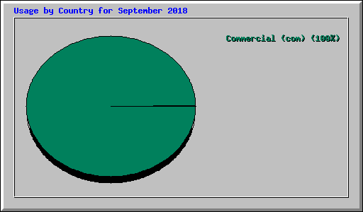 Usage by Country for September 2018