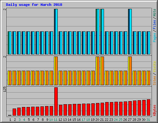 Daily usage for March 2018