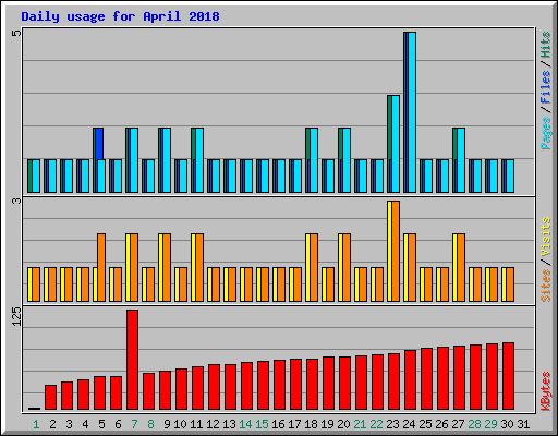 Daily usage for April 2018