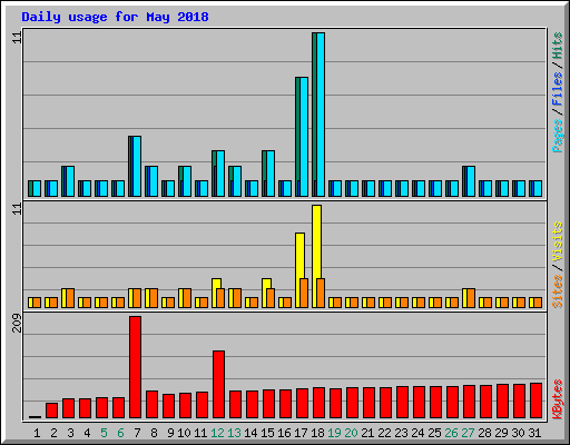 Daily usage for May 2018