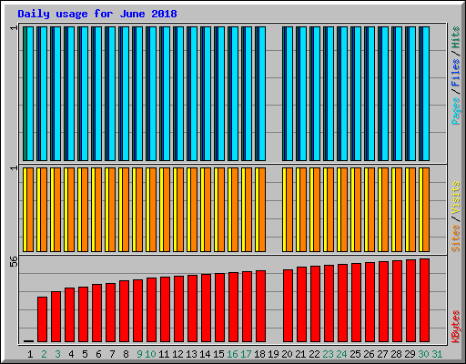 Daily usage for June 2018