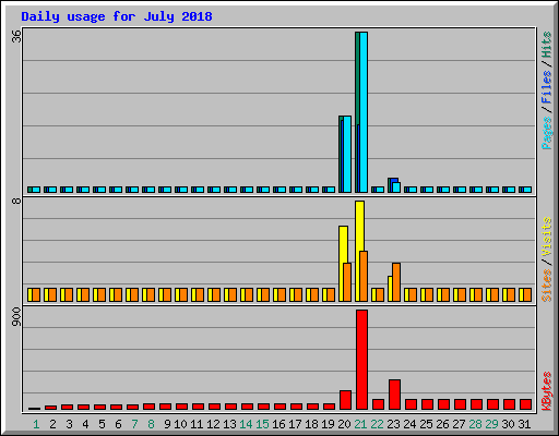 Daily usage for July 2018