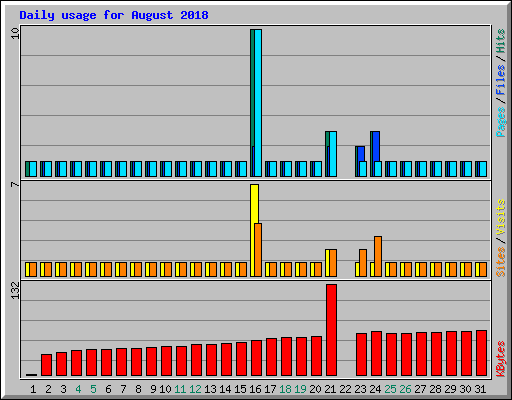 Daily usage for August 2018