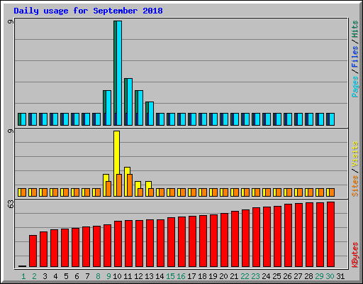 Daily usage for September 2018