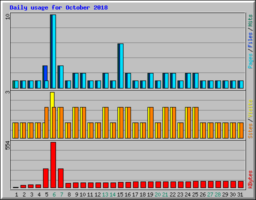 Daily usage for October 2018