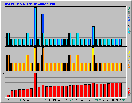 Daily usage for November 2018