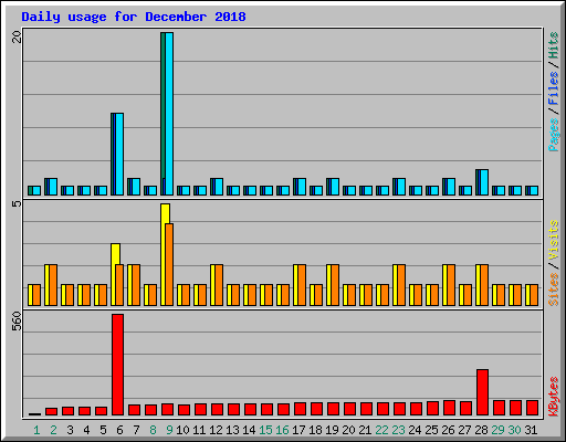 Daily usage for December 2018