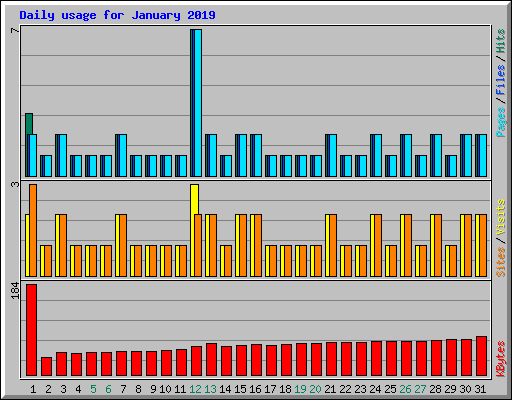 Daily usage for January 2019
