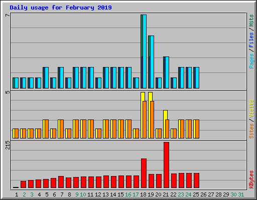 Daily usage for February 2019