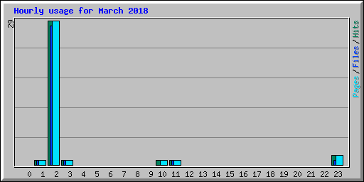 Hourly usage for March 2018
