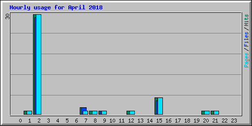 Hourly usage for April 2018