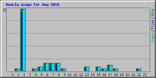 Hourly usage for May 2018