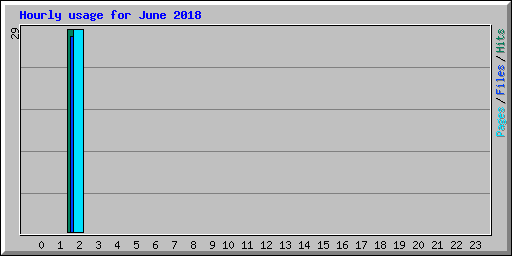 Hourly usage for June 2018