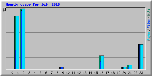 Hourly usage for July 2018
