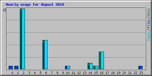 Hourly usage for August 2018