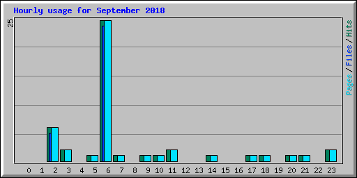 Hourly usage for September 2018