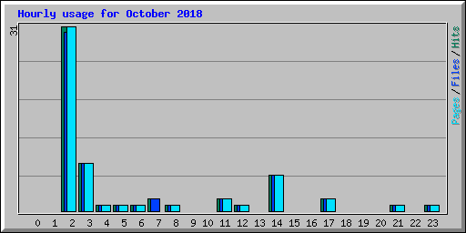 Hourly usage for October 2018