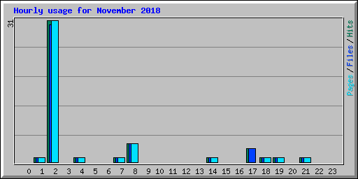 Hourly usage for November 2018