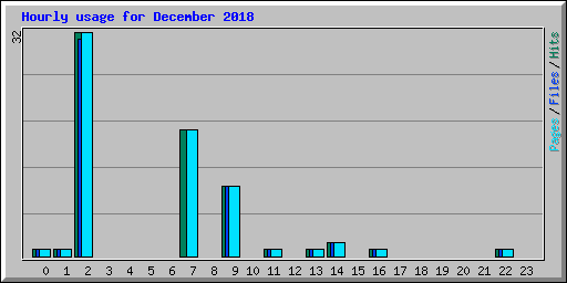 Hourly usage for December 2018