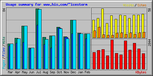 Usage summary for www.his.com/~icestorm