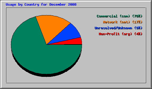 Usage by Country for December 2008