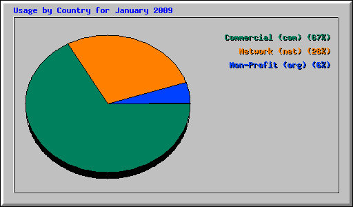 Usage by Country for January 2009