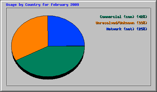 Usage by Country for February 2009
