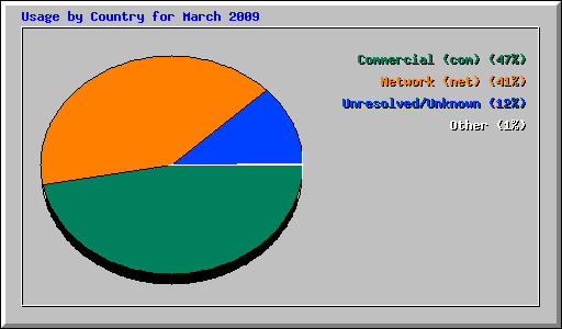 Usage by Country for March 2009