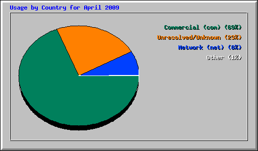 Usage by Country for April 2009