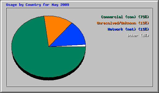 Usage by Country for May 2009