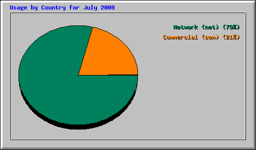 Usage by Country for July 2009