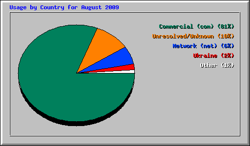 Usage by Country for August 2009